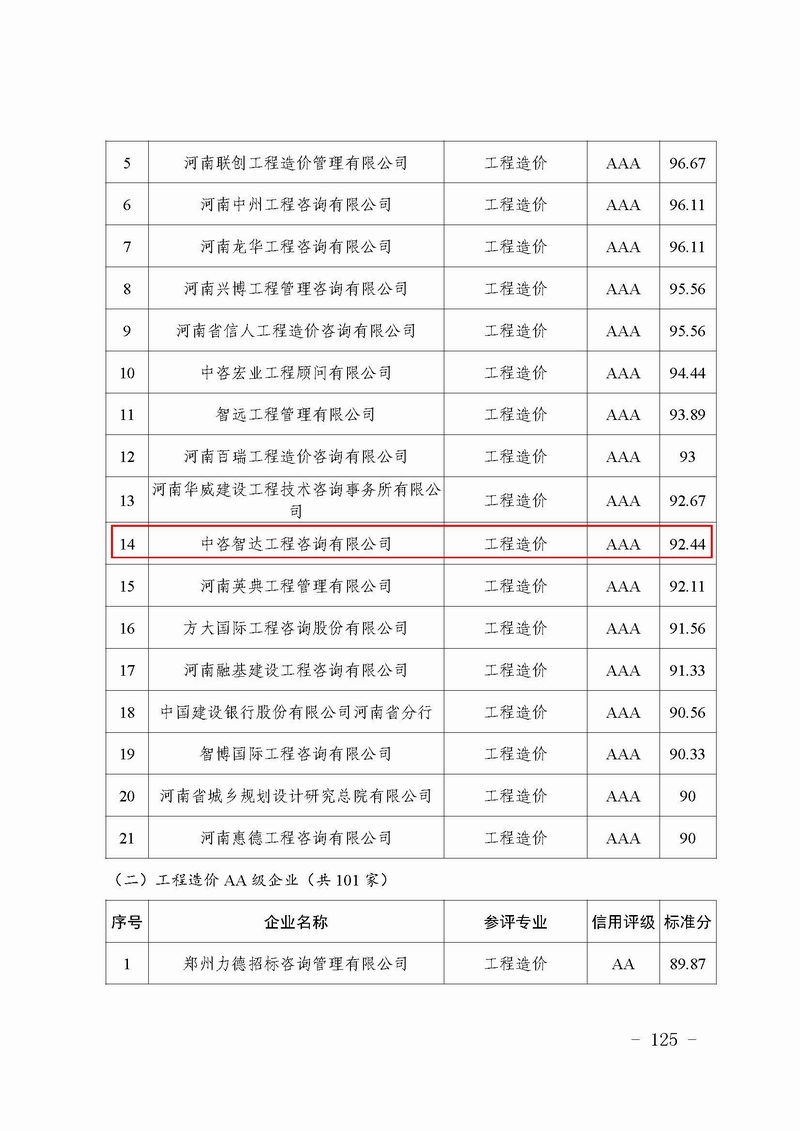 鄭建文[2019]130號(hào)-鄭州市城鄉(xiāng)建設(shè)局關(guān)于發(fā)布2018年度建筑企業(yè)信用評(píng)價(jià)結(jié)果的公告-4.jpg